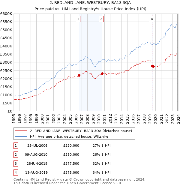2, REDLAND LANE, WESTBURY, BA13 3QA: Price paid vs HM Land Registry's House Price Index
