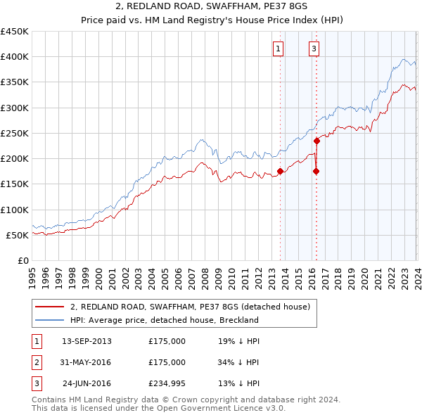 2, REDLAND ROAD, SWAFFHAM, PE37 8GS: Price paid vs HM Land Registry's House Price Index