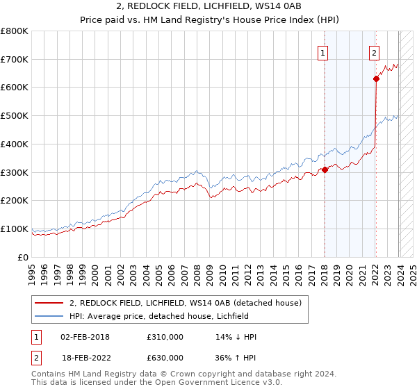 2, REDLOCK FIELD, LICHFIELD, WS14 0AB: Price paid vs HM Land Registry's House Price Index