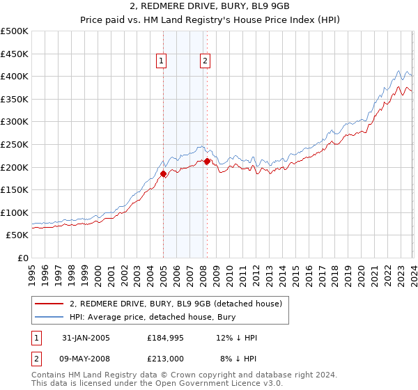 2, REDMERE DRIVE, BURY, BL9 9GB: Price paid vs HM Land Registry's House Price Index