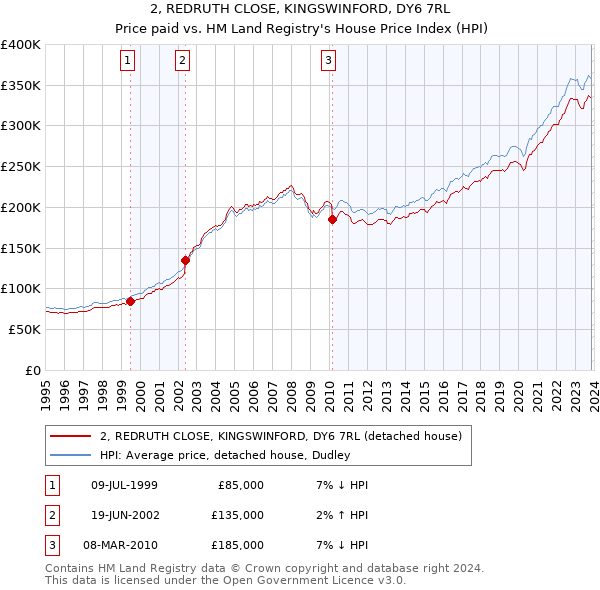 2, REDRUTH CLOSE, KINGSWINFORD, DY6 7RL: Price paid vs HM Land Registry's House Price Index