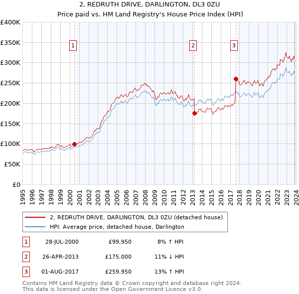 2, REDRUTH DRIVE, DARLINGTON, DL3 0ZU: Price paid vs HM Land Registry's House Price Index