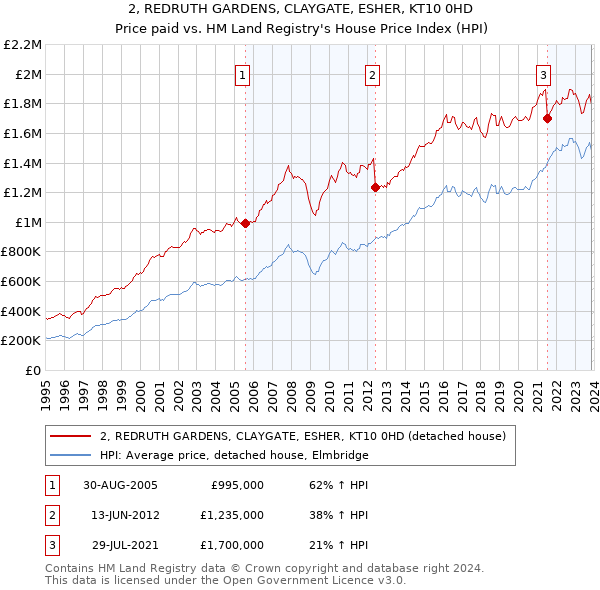 2, REDRUTH GARDENS, CLAYGATE, ESHER, KT10 0HD: Price paid vs HM Land Registry's House Price Index