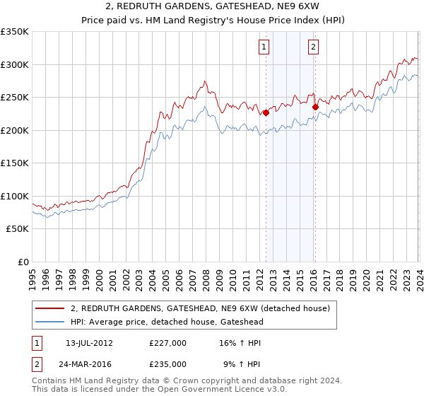 2, REDRUTH GARDENS, GATESHEAD, NE9 6XW: Price paid vs HM Land Registry's House Price Index