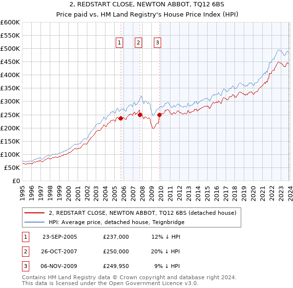 2, REDSTART CLOSE, NEWTON ABBOT, TQ12 6BS: Price paid vs HM Land Registry's House Price Index