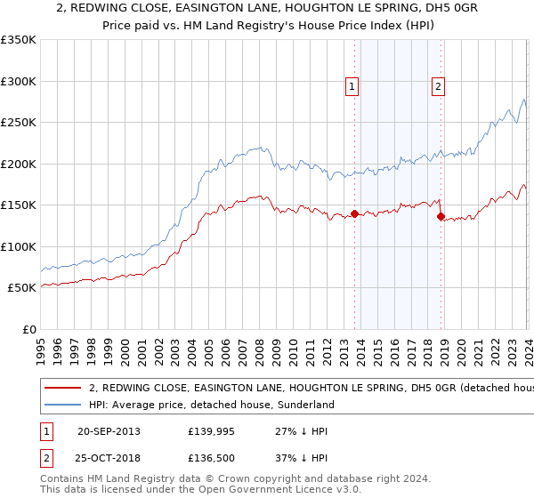 2, REDWING CLOSE, EASINGTON LANE, HOUGHTON LE SPRING, DH5 0GR: Price paid vs HM Land Registry's House Price Index