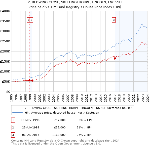 2, REDWING CLOSE, SKELLINGTHORPE, LINCOLN, LN6 5SH: Price paid vs HM Land Registry's House Price Index