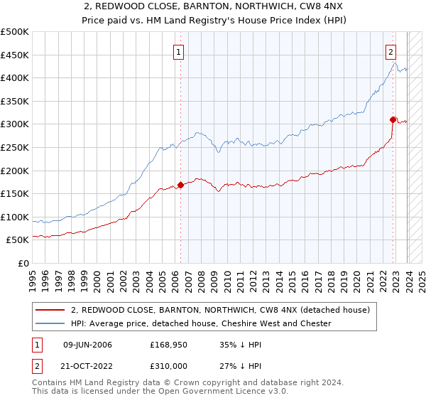 2, REDWOOD CLOSE, BARNTON, NORTHWICH, CW8 4NX: Price paid vs HM Land Registry's House Price Index