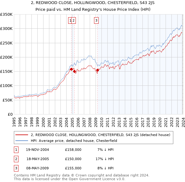 2, REDWOOD CLOSE, HOLLINGWOOD, CHESTERFIELD, S43 2JS: Price paid vs HM Land Registry's House Price Index
