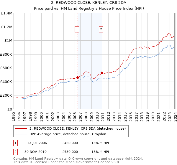2, REDWOOD CLOSE, KENLEY, CR8 5DA: Price paid vs HM Land Registry's House Price Index