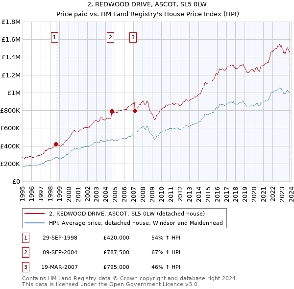 2, REDWOOD DRIVE, ASCOT, SL5 0LW: Price paid vs HM Land Registry's House Price Index