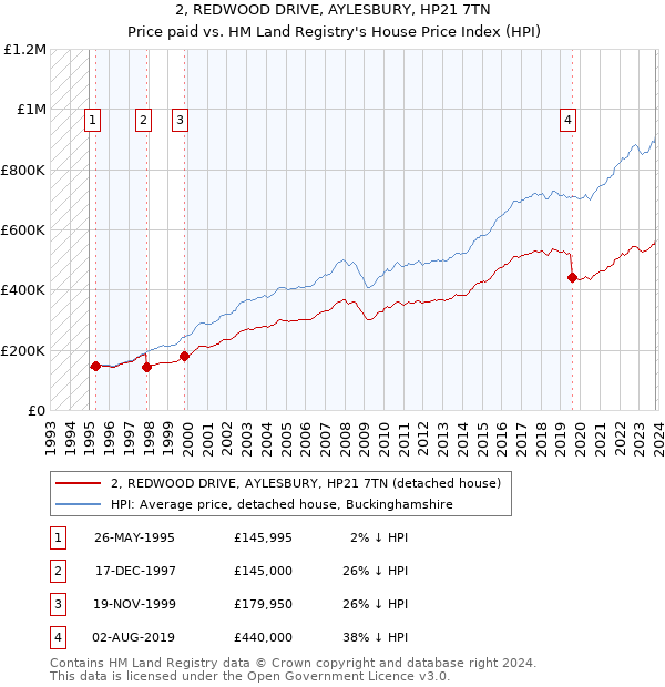 2, REDWOOD DRIVE, AYLESBURY, HP21 7TN: Price paid vs HM Land Registry's House Price Index
