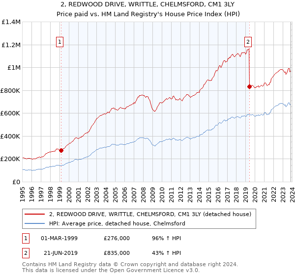 2, REDWOOD DRIVE, WRITTLE, CHELMSFORD, CM1 3LY: Price paid vs HM Land Registry's House Price Index
