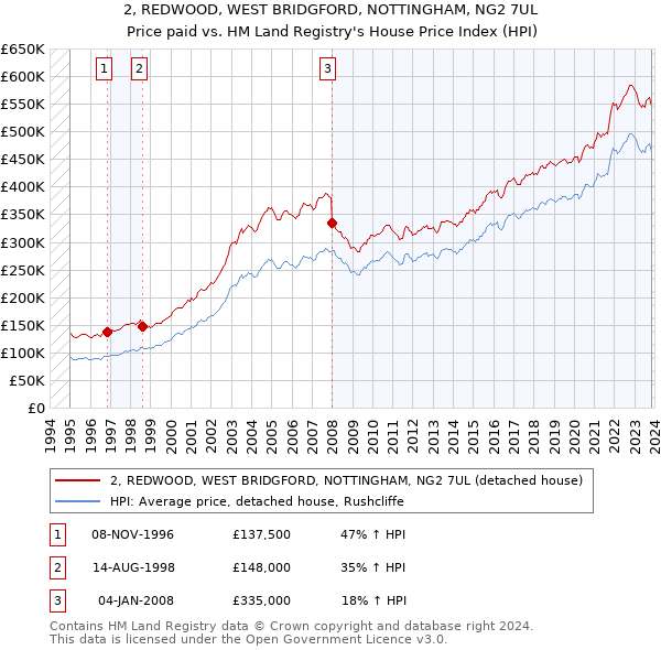 2, REDWOOD, WEST BRIDGFORD, NOTTINGHAM, NG2 7UL: Price paid vs HM Land Registry's House Price Index