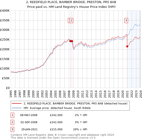 2, REEDFIELD PLACE, BAMBER BRIDGE, PRESTON, PR5 8AB: Price paid vs HM Land Registry's House Price Index