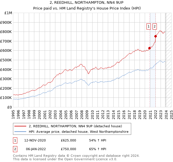 2, REEDHILL, NORTHAMPTON, NN4 9UP: Price paid vs HM Land Registry's House Price Index