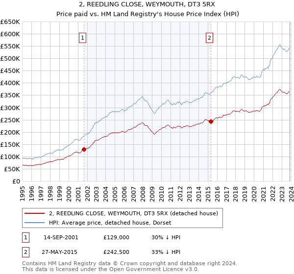 2, REEDLING CLOSE, WEYMOUTH, DT3 5RX: Price paid vs HM Land Registry's House Price Index