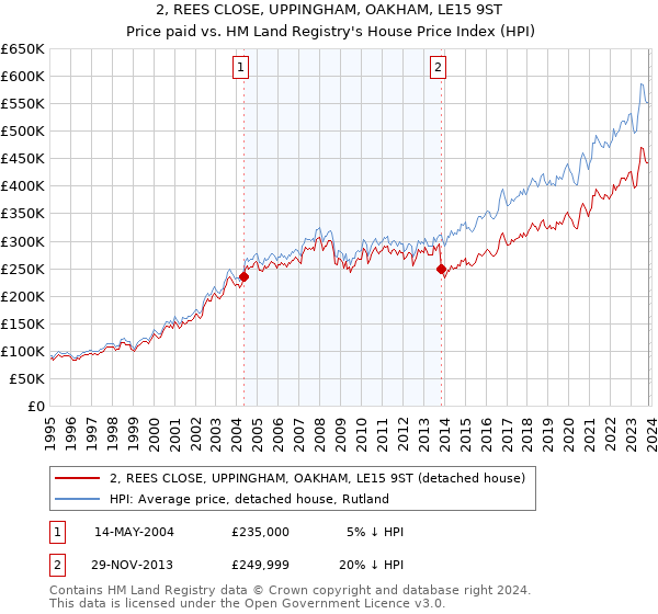 2, REES CLOSE, UPPINGHAM, OAKHAM, LE15 9ST: Price paid vs HM Land Registry's House Price Index