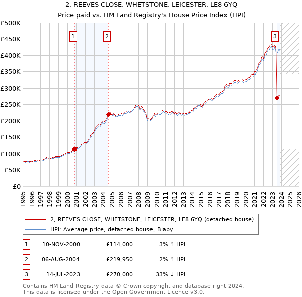 2, REEVES CLOSE, WHETSTONE, LEICESTER, LE8 6YQ: Price paid vs HM Land Registry's House Price Index