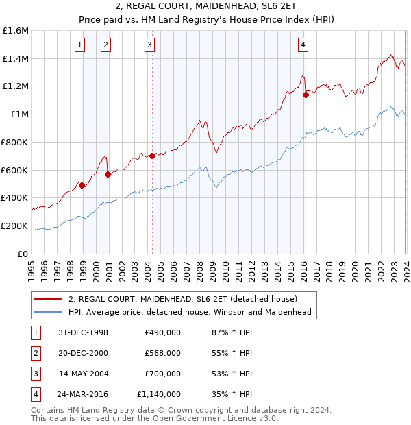 2, REGAL COURT, MAIDENHEAD, SL6 2ET: Price paid vs HM Land Registry's House Price Index