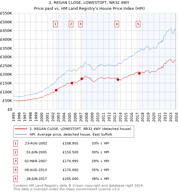 2, REGAN CLOSE, LOWESTOFT, NR32 4WY: Price paid vs HM Land Registry's House Price Index
