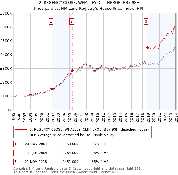 2, REGENCY CLOSE, WHALLEY, CLITHEROE, BB7 9SH: Price paid vs HM Land Registry's House Price Index