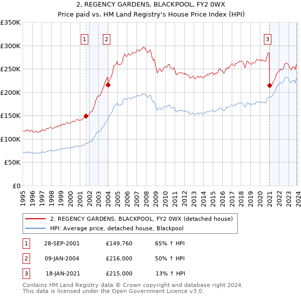 2, REGENCY GARDENS, BLACKPOOL, FY2 0WX: Price paid vs HM Land Registry's House Price Index