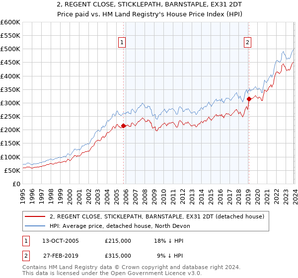 2, REGENT CLOSE, STICKLEPATH, BARNSTAPLE, EX31 2DT: Price paid vs HM Land Registry's House Price Index