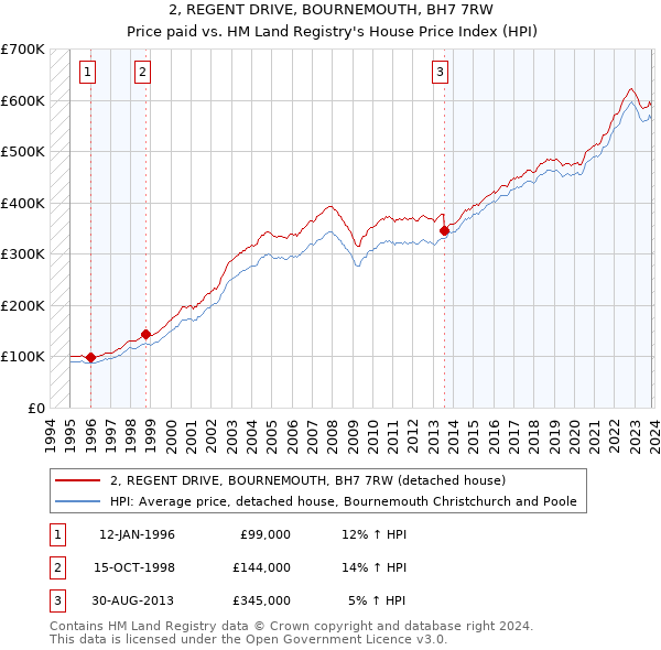 2, REGENT DRIVE, BOURNEMOUTH, BH7 7RW: Price paid vs HM Land Registry's House Price Index