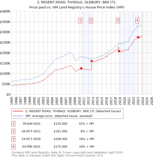 2, REGENT ROAD, TIVIDALE, OLDBURY, B69 1TL: Price paid vs HM Land Registry's House Price Index