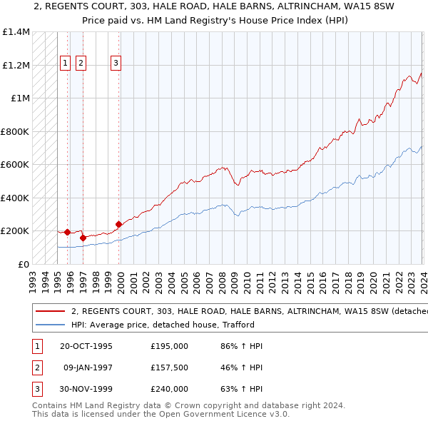 2, REGENTS COURT, 303, HALE ROAD, HALE BARNS, ALTRINCHAM, WA15 8SW: Price paid vs HM Land Registry's House Price Index