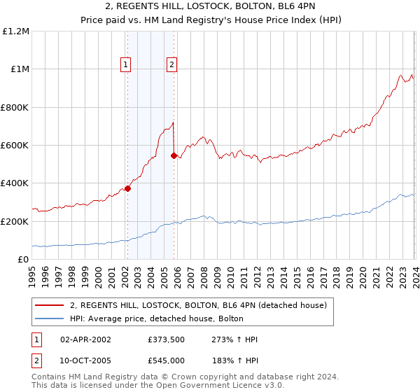 2, REGENTS HILL, LOSTOCK, BOLTON, BL6 4PN: Price paid vs HM Land Registry's House Price Index