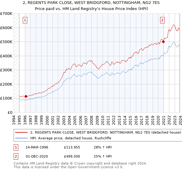 2, REGENTS PARK CLOSE, WEST BRIDGFORD, NOTTINGHAM, NG2 7ES: Price paid vs HM Land Registry's House Price Index