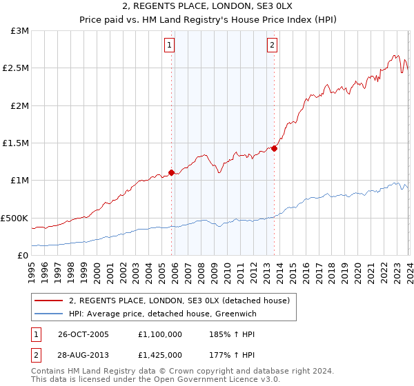 2, REGENTS PLACE, LONDON, SE3 0LX: Price paid vs HM Land Registry's House Price Index