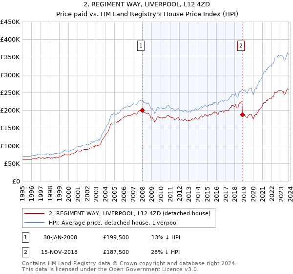 2, REGIMENT WAY, LIVERPOOL, L12 4ZD: Price paid vs HM Land Registry's House Price Index