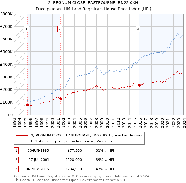 2, REGNUM CLOSE, EASTBOURNE, BN22 0XH: Price paid vs HM Land Registry's House Price Index