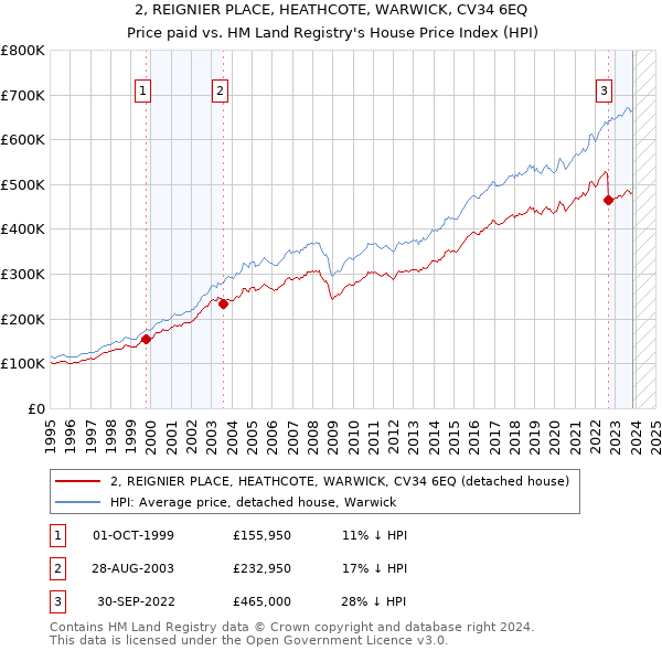 2, REIGNIER PLACE, HEATHCOTE, WARWICK, CV34 6EQ: Price paid vs HM Land Registry's House Price Index