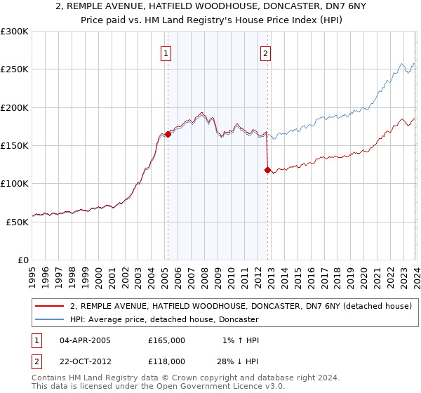 2, REMPLE AVENUE, HATFIELD WOODHOUSE, DONCASTER, DN7 6NY: Price paid vs HM Land Registry's House Price Index