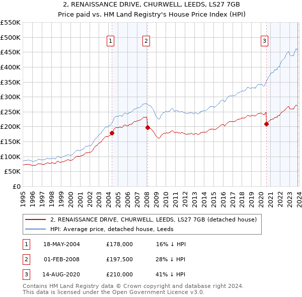 2, RENAISSANCE DRIVE, CHURWELL, LEEDS, LS27 7GB: Price paid vs HM Land Registry's House Price Index