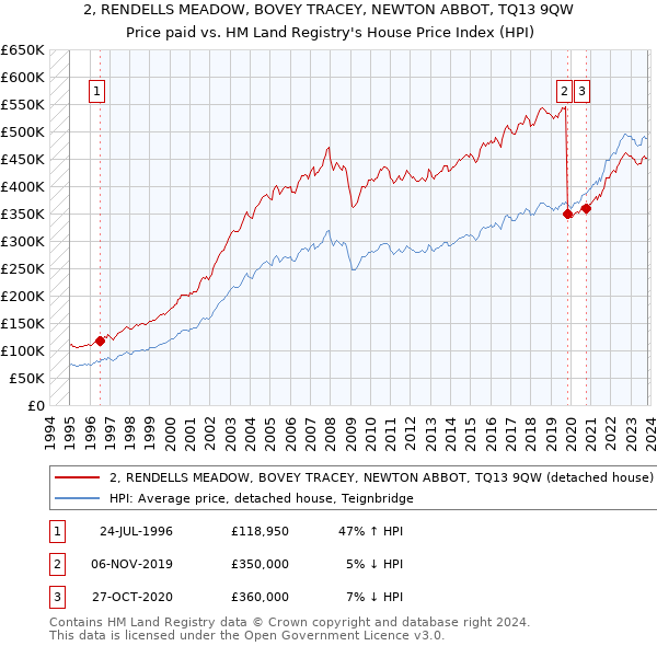 2, RENDELLS MEADOW, BOVEY TRACEY, NEWTON ABBOT, TQ13 9QW: Price paid vs HM Land Registry's House Price Index