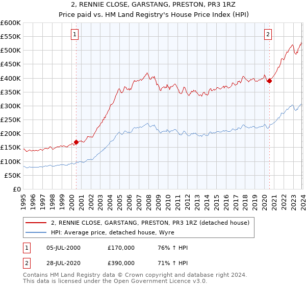2, RENNIE CLOSE, GARSTANG, PRESTON, PR3 1RZ: Price paid vs HM Land Registry's House Price Index
