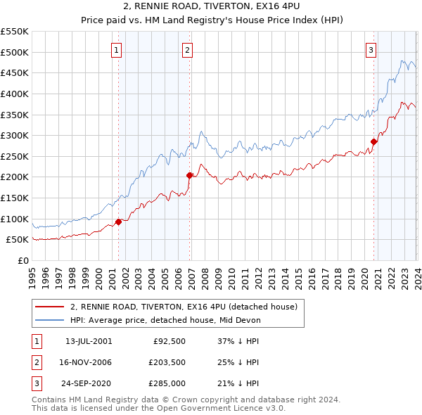 2, RENNIE ROAD, TIVERTON, EX16 4PU: Price paid vs HM Land Registry's House Price Index