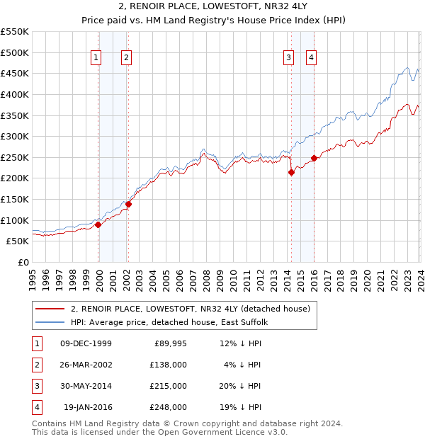 2, RENOIR PLACE, LOWESTOFT, NR32 4LY: Price paid vs HM Land Registry's House Price Index