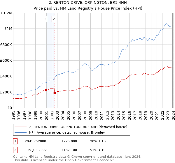 2, RENTON DRIVE, ORPINGTON, BR5 4HH: Price paid vs HM Land Registry's House Price Index