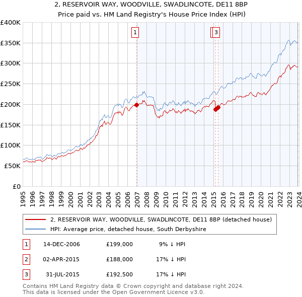 2, RESERVOIR WAY, WOODVILLE, SWADLINCOTE, DE11 8BP: Price paid vs HM Land Registry's House Price Index