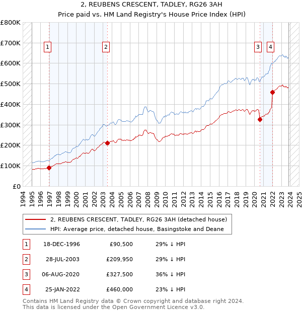 2, REUBENS CRESCENT, TADLEY, RG26 3AH: Price paid vs HM Land Registry's House Price Index