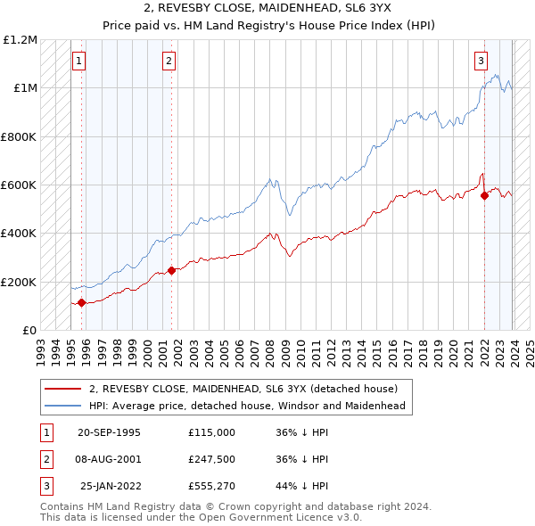 2, REVESBY CLOSE, MAIDENHEAD, SL6 3YX: Price paid vs HM Land Registry's House Price Index