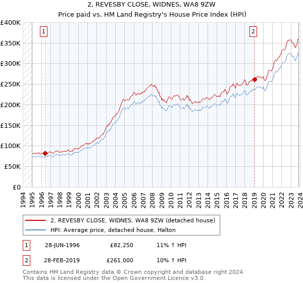 2, REVESBY CLOSE, WIDNES, WA8 9ZW: Price paid vs HM Land Registry's House Price Index