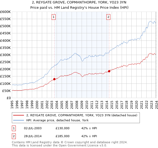 2, REYGATE GROVE, COPMANTHORPE, YORK, YO23 3YN: Price paid vs HM Land Registry's House Price Index