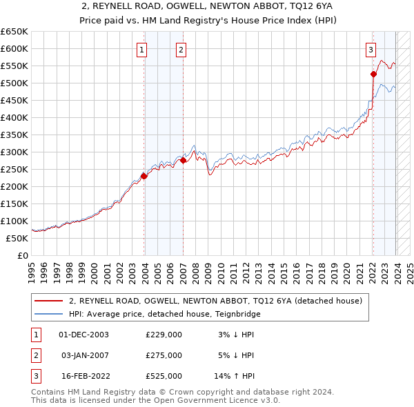 2, REYNELL ROAD, OGWELL, NEWTON ABBOT, TQ12 6YA: Price paid vs HM Land Registry's House Price Index